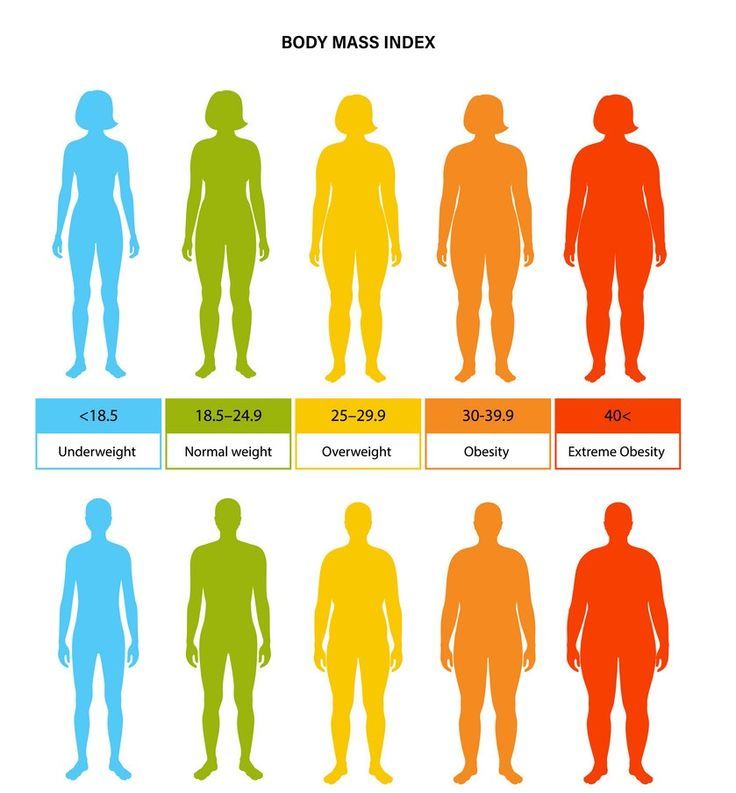 شاخص توده بدنی BMI